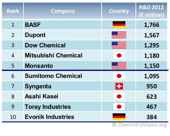 Top 10 Chemical Companies by R&D Investment